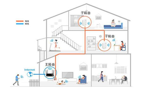 別墅無線網絡設計原則