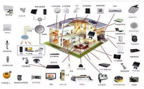 互聯網是如何實現全宅智能的
